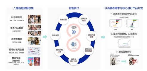 萬(wàn)悉科技發(fā)布跨境服裝產(chǎn)品開(kāi)發(fā)工具TRENDEE AI+大數(shù)據(jù)驅(qū)動(dòng)