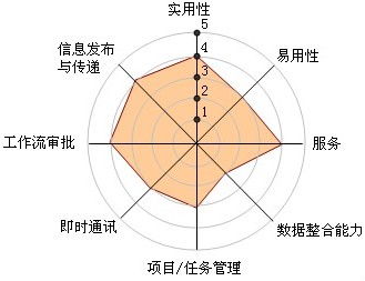 大數(shù)據(jù)時(shí)代下的角逐 圖解中國十大OA系統(tǒng)廠商核心競(jìng)爭(zhēng)力分析